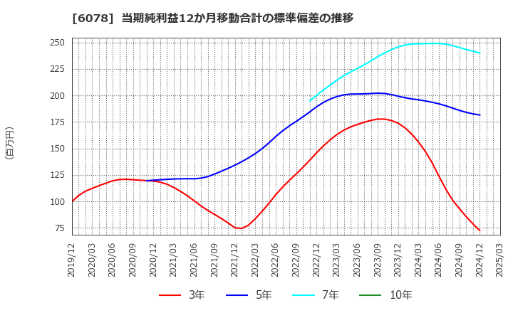 6078 (株)バリューＨＲ: 当期純利益12か月移動合計の標準偏差の推移