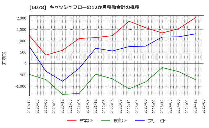 6078 (株)バリューＨＲ: キャッシュフローの12か月移動合計の推移