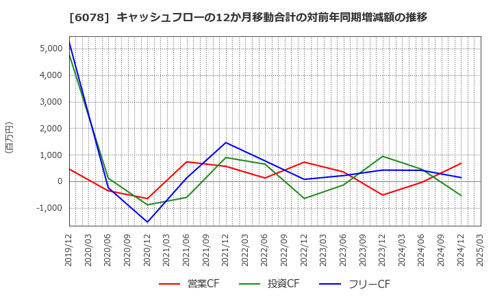 6078 (株)バリューＨＲ: キャッシュフローの12か月移動合計の対前年同期増減額の推移