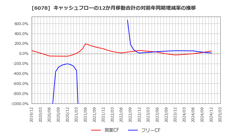 6078 (株)バリューＨＲ: キャッシュフローの12か月移動合計の対前年同期増減率の推移