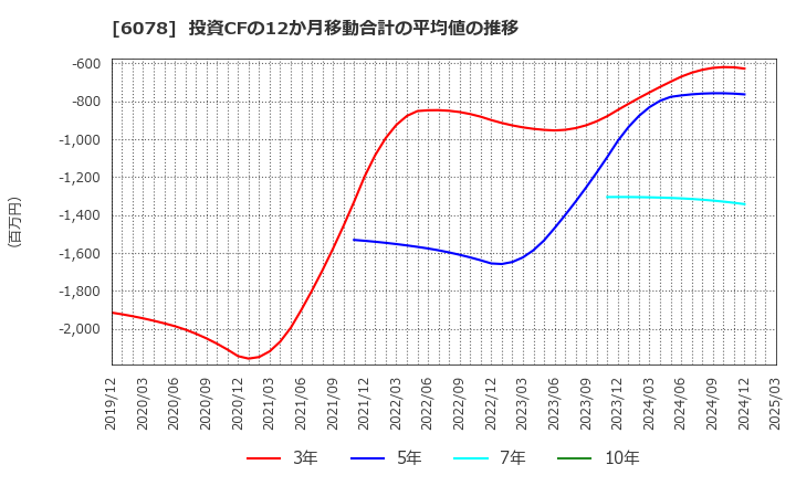 6078 (株)バリューＨＲ: 投資CFの12か月移動合計の平均値の推移