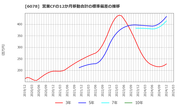 6078 (株)バリューＨＲ: 営業CFの12か月移動合計の標準偏差の推移