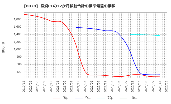 6078 (株)バリューＨＲ: 投資CFの12か月移動合計の標準偏差の推移