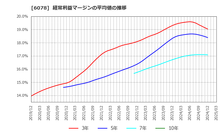 6078 (株)バリューＨＲ: 経常利益マージンの平均値の推移