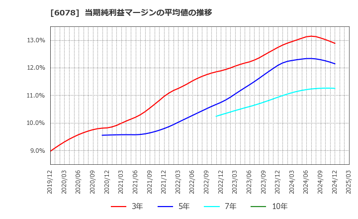 6078 (株)バリューＨＲ: 当期純利益マージンの平均値の推移