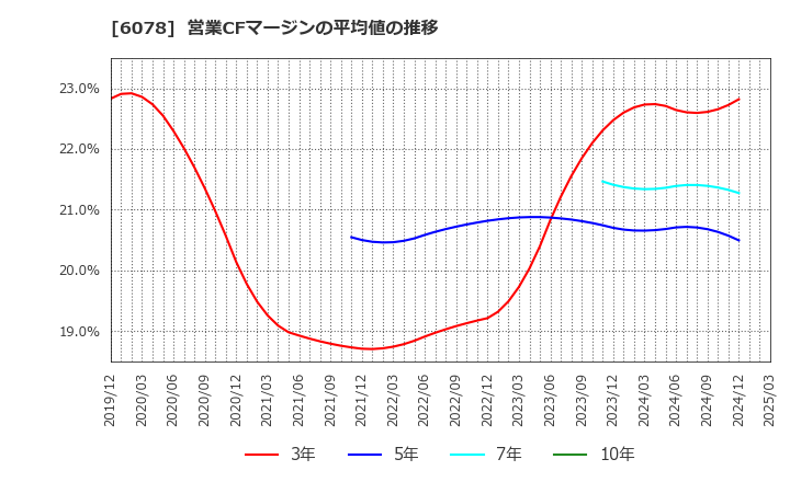 6078 (株)バリューＨＲ: 営業CFマージンの平均値の推移