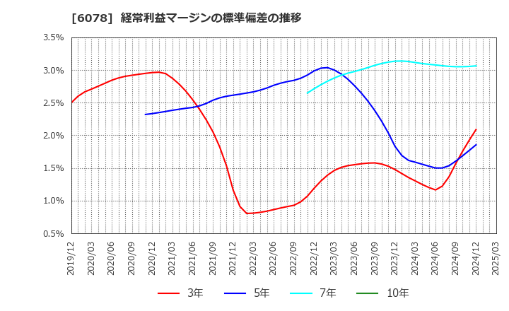 6078 (株)バリューＨＲ: 経常利益マージンの標準偏差の推移