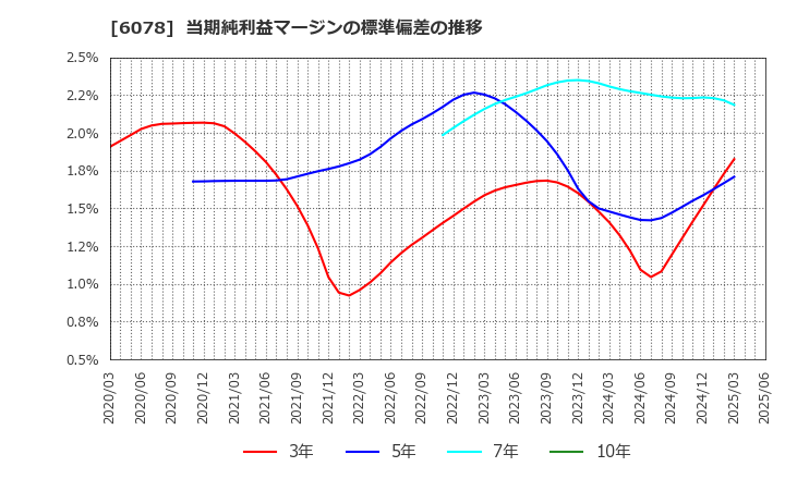6078 (株)バリューＨＲ: 当期純利益マージンの標準偏差の推移