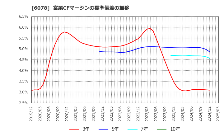 6078 (株)バリューＨＲ: 営業CFマージンの標準偏差の推移