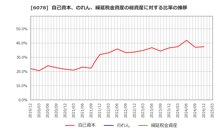 6078 (株)バリューＨＲ: 自己資本、のれん、繰延税金資産の総資産に対する比率の推移