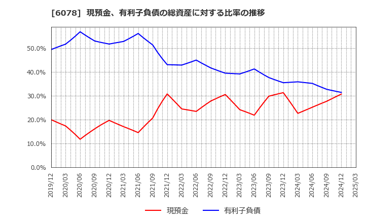 6078 (株)バリューＨＲ: 現預金、有利子負債の総資産に対する比率の推移