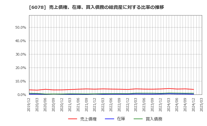 6078 (株)バリューＨＲ: 売上債権、在庫、買入債務の総資産に対する比率の推移