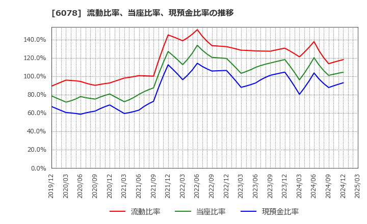 6078 (株)バリューＨＲ: 流動比率、当座比率、現預金比率の推移