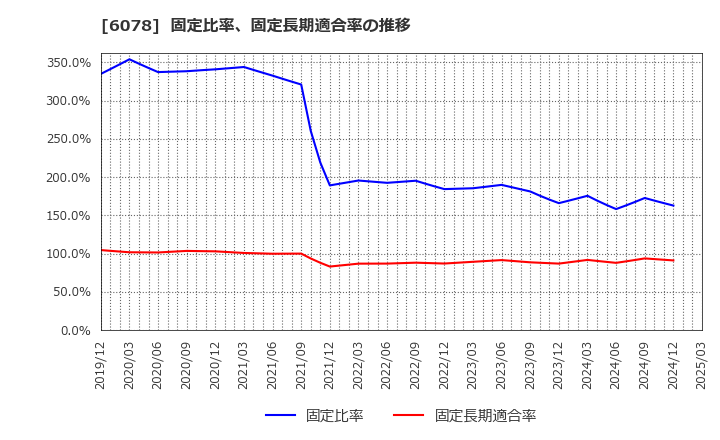 6078 (株)バリューＨＲ: 固定比率、固定長期適合率の推移