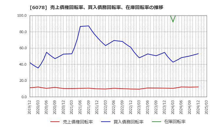 6078 (株)バリューＨＲ: 売上債権回転率、買入債務回転率、在庫回転率の推移