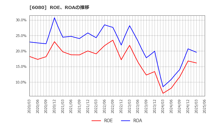 6080 Ｍ＆Ａキャピタルパートナーズ(株): ROE、ROAの推移