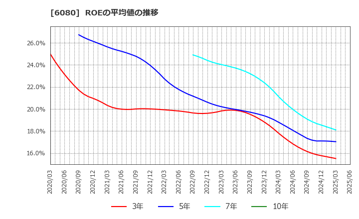 6080 Ｍ＆Ａキャピタルパートナーズ(株): ROEの平均値の推移