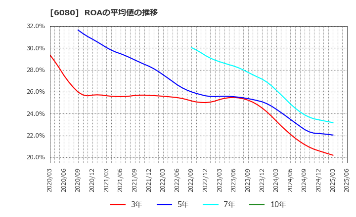 6080 Ｍ＆Ａキャピタルパートナーズ(株): ROAの平均値の推移