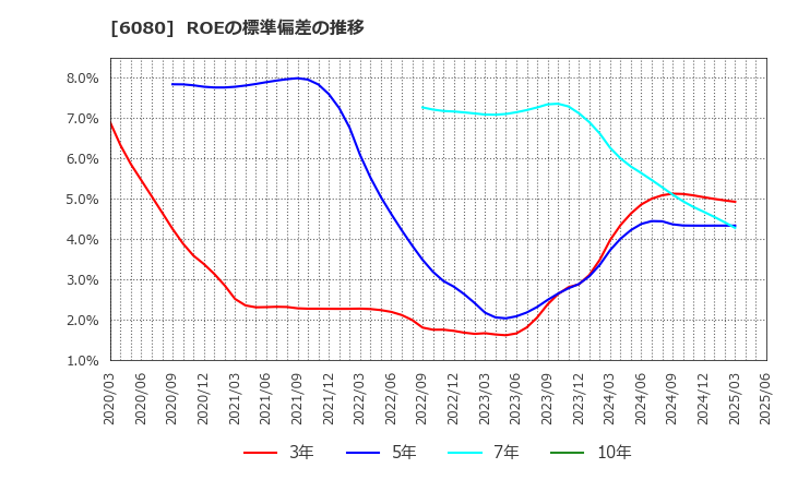6080 Ｍ＆Ａキャピタルパートナーズ(株): ROEの標準偏差の推移