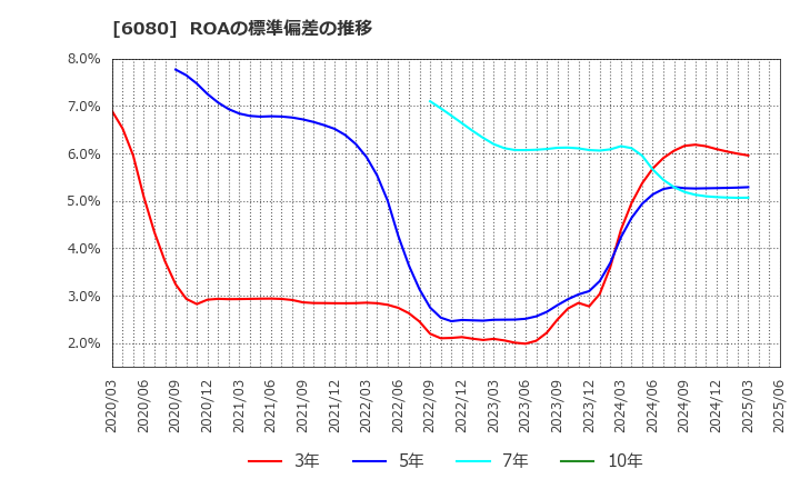 6080 Ｍ＆Ａキャピタルパートナーズ(株): ROAの標準偏差の推移