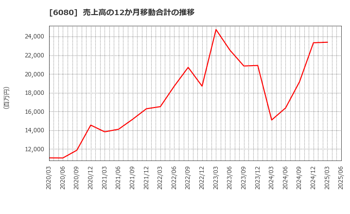6080 Ｍ＆Ａキャピタルパートナーズ(株): 売上高の12か月移動合計の推移