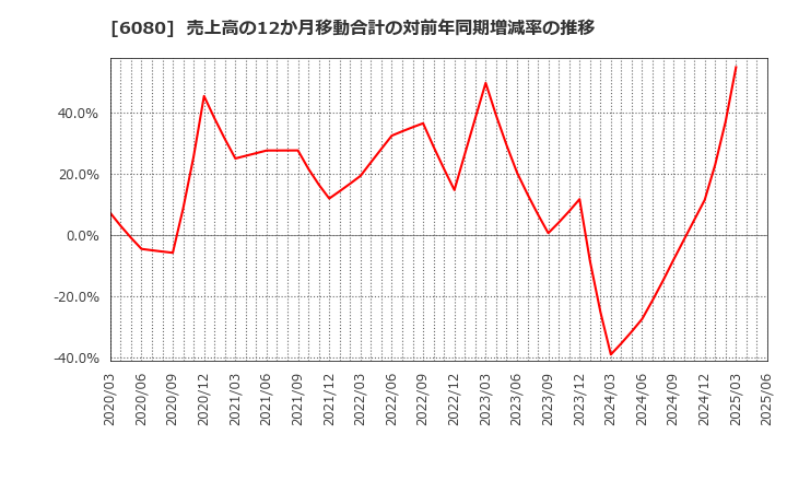 6080 Ｍ＆Ａキャピタルパートナーズ(株): 売上高の12か月移動合計の対前年同期増減率の推移