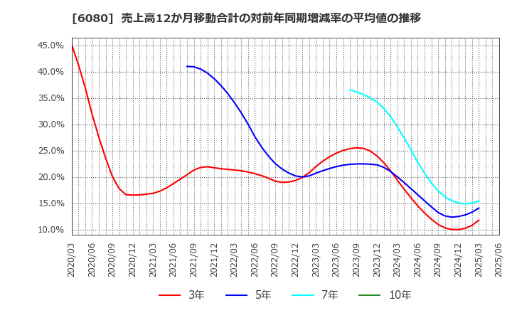 6080 Ｍ＆Ａキャピタルパートナーズ(株): 売上高12か月移動合計の対前年同期増減率の平均値の推移