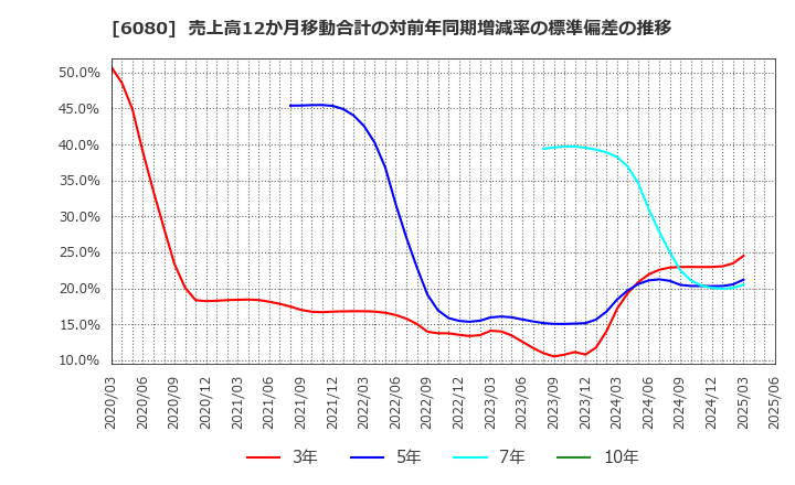 6080 Ｍ＆Ａキャピタルパートナーズ(株): 売上高12か月移動合計の対前年同期増減率の標準偏差の推移