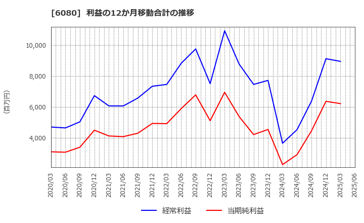 6080 Ｍ＆Ａキャピタルパートナーズ(株): 利益の12か月移動合計の推移