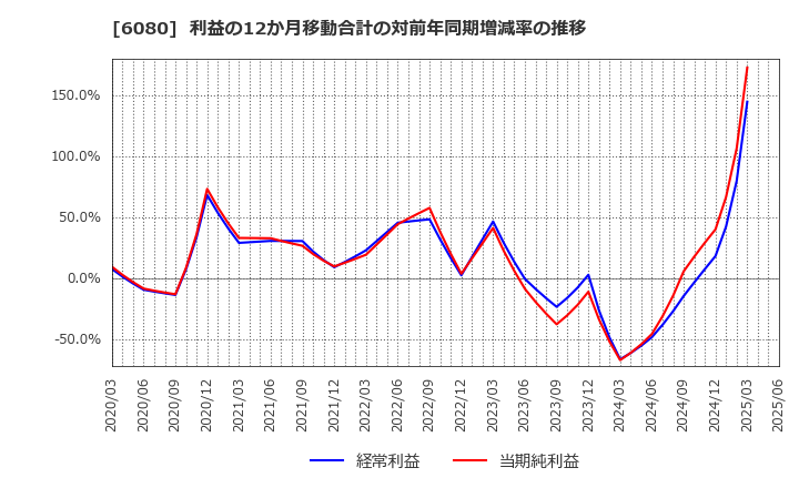 6080 Ｍ＆Ａキャピタルパートナーズ(株): 利益の12か月移動合計の対前年同期増減率の推移