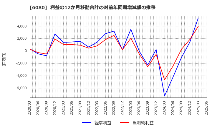 6080 Ｍ＆Ａキャピタルパートナーズ(株): 利益の12か月移動合計の対前年同期増減額の推移