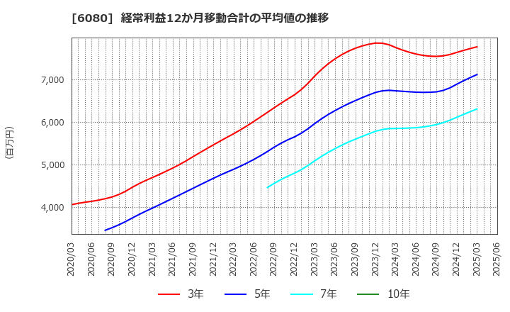 6080 Ｍ＆Ａキャピタルパートナーズ(株): 経常利益12か月移動合計の平均値の推移
