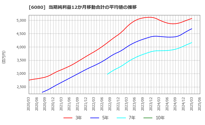 6080 Ｍ＆Ａキャピタルパートナーズ(株): 当期純利益12か月移動合計の平均値の推移