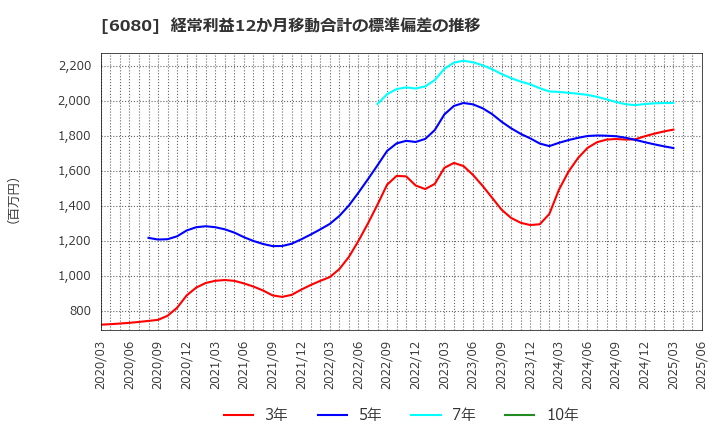 6080 Ｍ＆Ａキャピタルパートナーズ(株): 経常利益12か月移動合計の標準偏差の推移