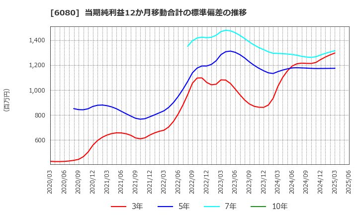 6080 Ｍ＆Ａキャピタルパートナーズ(株): 当期純利益12か月移動合計の標準偏差の推移