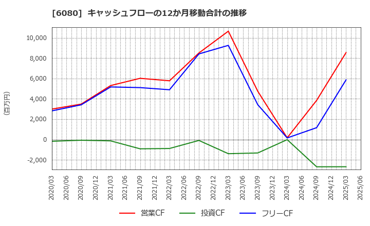 6080 Ｍ＆Ａキャピタルパートナーズ(株): キャッシュフローの12か月移動合計の推移