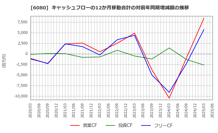 6080 Ｍ＆Ａキャピタルパートナーズ(株): キャッシュフローの12か月移動合計の対前年同期増減額の推移