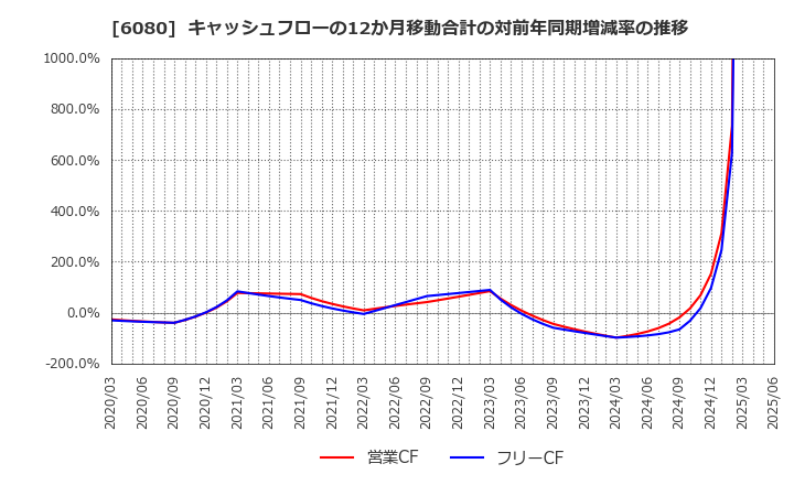 6080 Ｍ＆Ａキャピタルパートナーズ(株): キャッシュフローの12か月移動合計の対前年同期増減率の推移