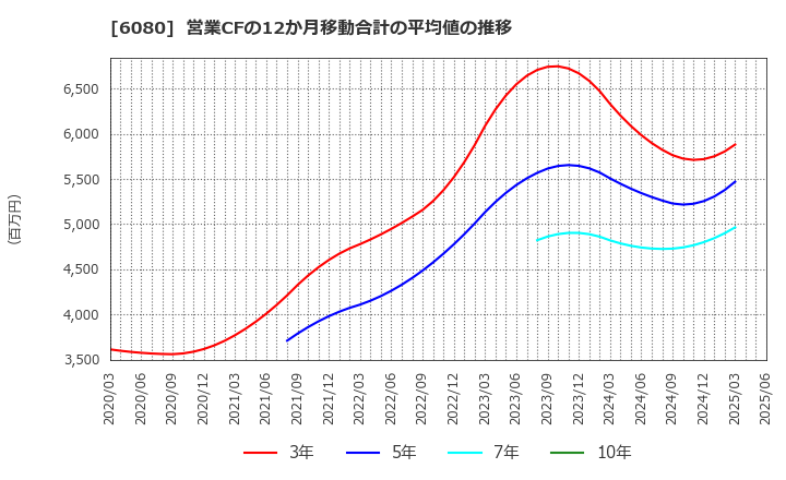 6080 Ｍ＆Ａキャピタルパートナーズ(株): 営業CFの12か月移動合計の平均値の推移