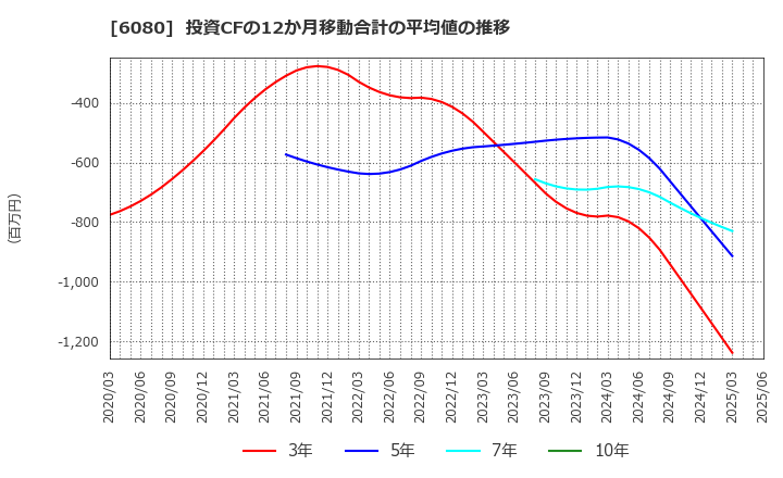 6080 Ｍ＆Ａキャピタルパートナーズ(株): 投資CFの12か月移動合計の平均値の推移