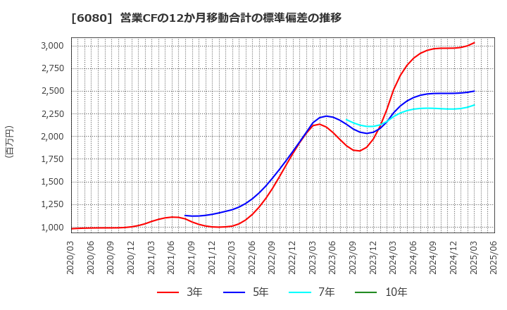 6080 Ｍ＆Ａキャピタルパートナーズ(株): 営業CFの12か月移動合計の標準偏差の推移