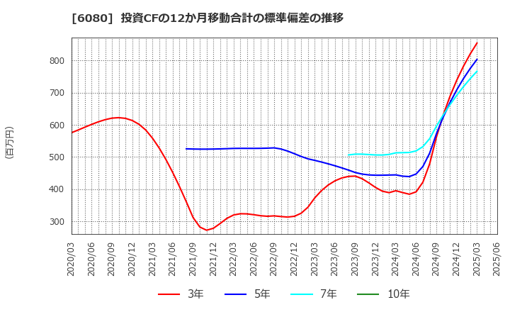6080 Ｍ＆Ａキャピタルパートナーズ(株): 投資CFの12か月移動合計の標準偏差の推移