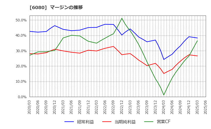 6080 Ｍ＆Ａキャピタルパートナーズ(株): マージンの推移