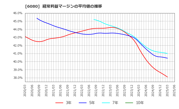 6080 Ｍ＆Ａキャピタルパートナーズ(株): 経常利益マージンの平均値の推移