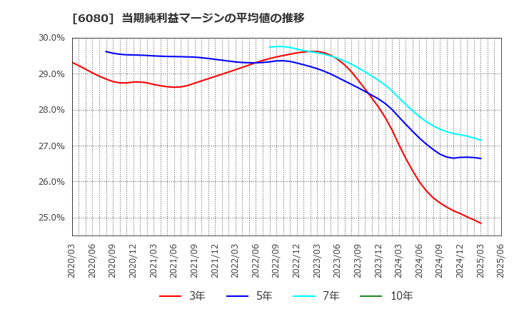 6080 Ｍ＆Ａキャピタルパートナーズ(株): 当期純利益マージンの平均値の推移