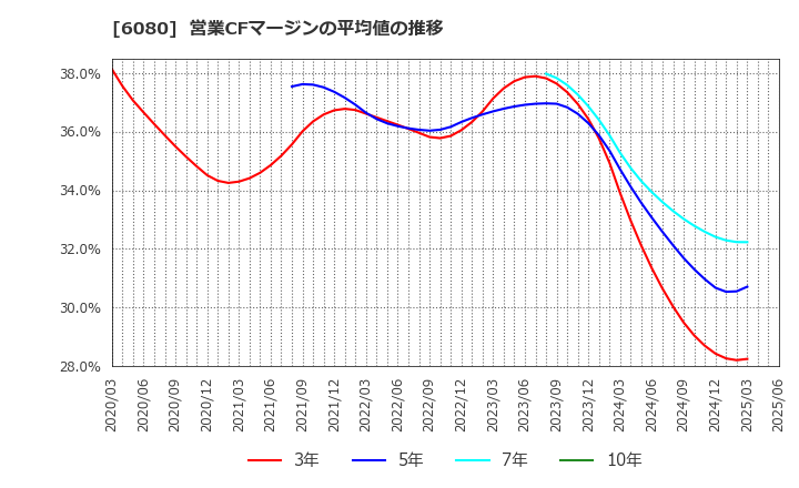 6080 Ｍ＆Ａキャピタルパートナーズ(株): 営業CFマージンの平均値の推移