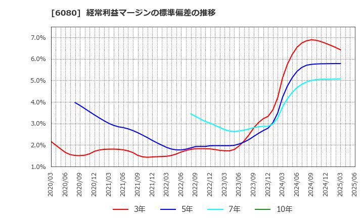 6080 Ｍ＆Ａキャピタルパートナーズ(株): 経常利益マージンの標準偏差の推移