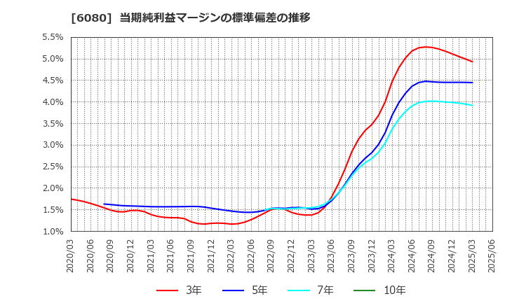 6080 Ｍ＆Ａキャピタルパートナーズ(株): 当期純利益マージンの標準偏差の推移