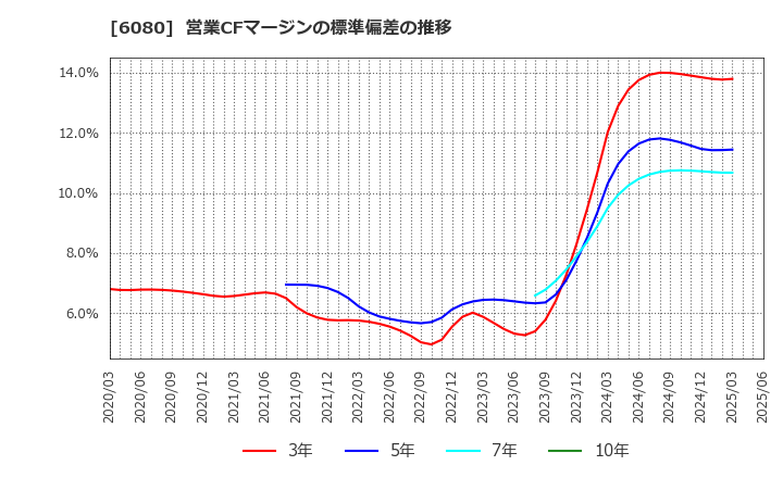 6080 Ｍ＆Ａキャピタルパートナーズ(株): 営業CFマージンの標準偏差の推移