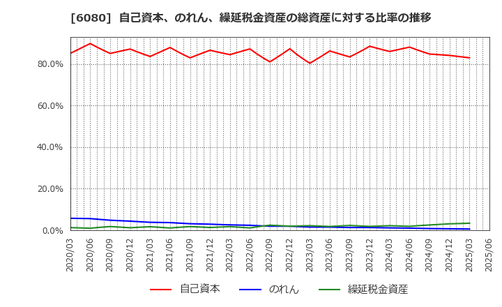 6080 Ｍ＆Ａキャピタルパートナーズ(株): 自己資本、のれん、繰延税金資産の総資産に対する比率の推移
